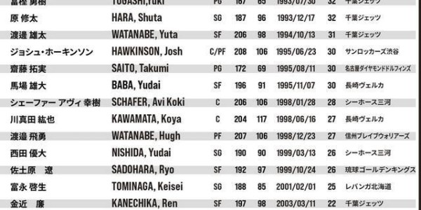 开云体育入口-比中国男篮集训少13天！日本世预赛窗口期15人集训平均身高1米94
